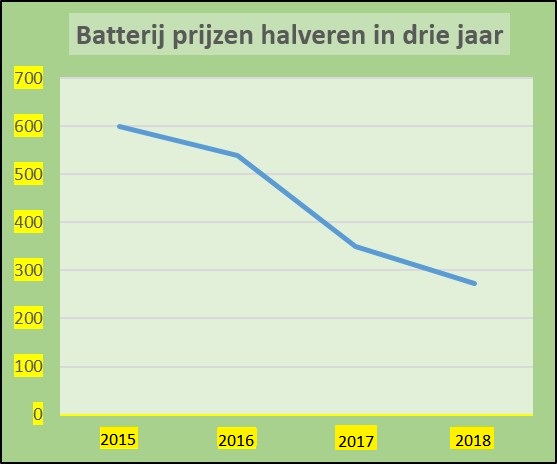 De kosten van energieopslag in batterijen dalen snel